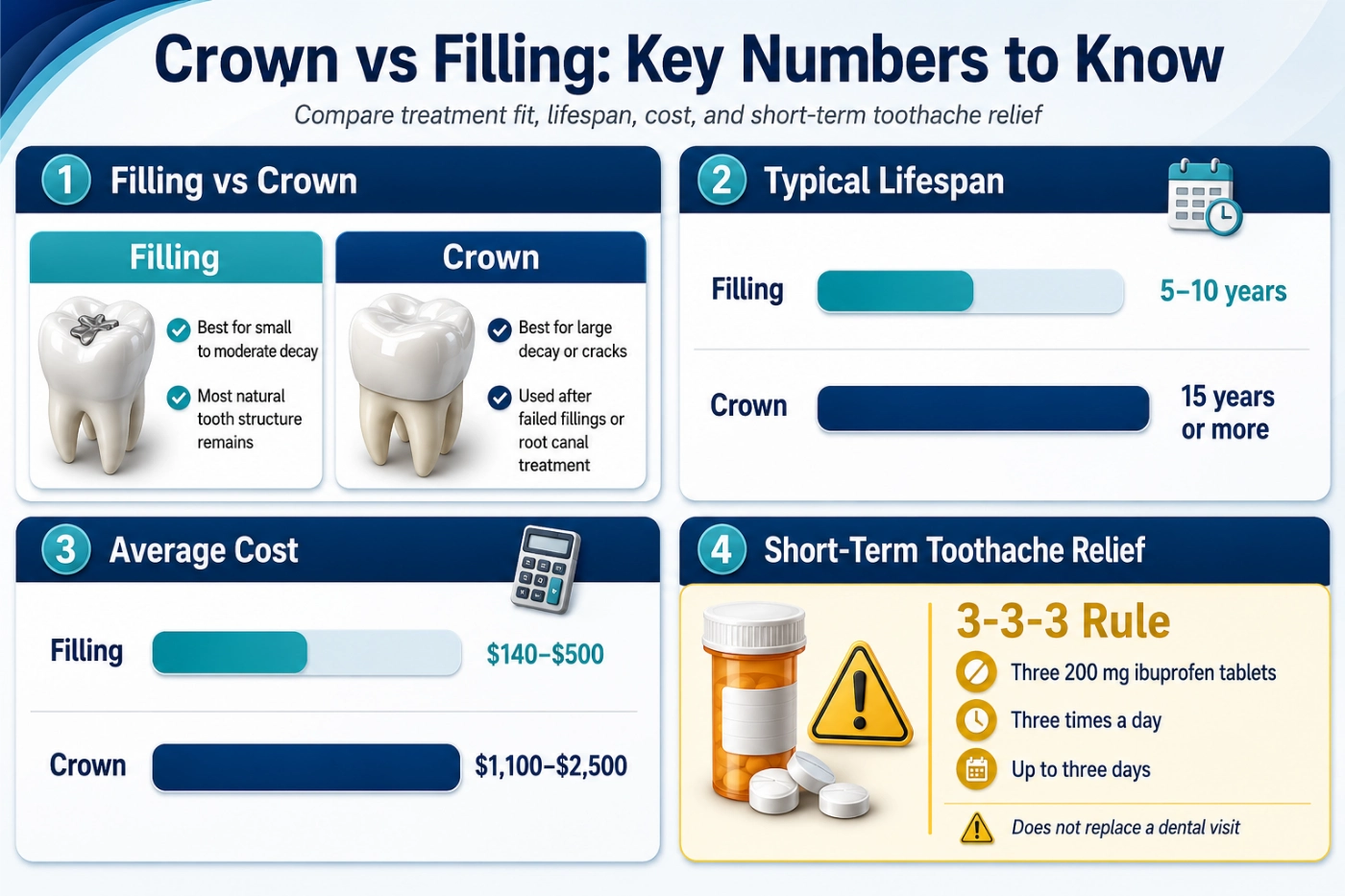 Average Cost of a Crown vs a Filling
