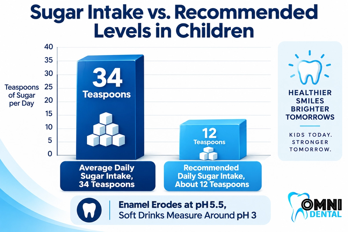 How Sugar Damages Children's Teeth