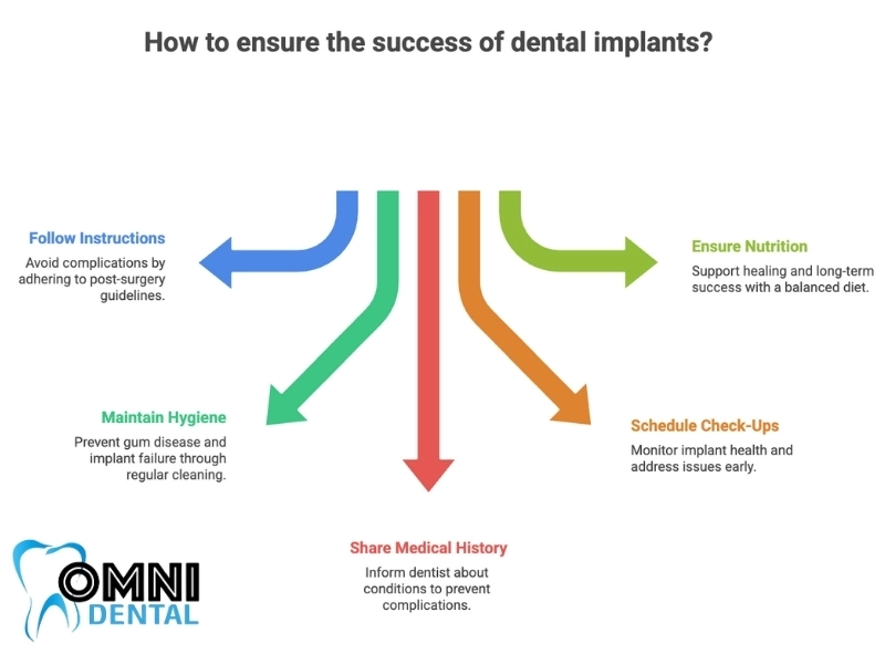 How to ensure the success of dental implants