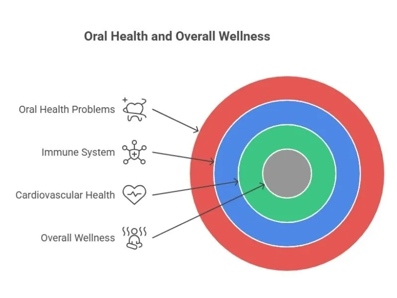 Oral Health and Overall Wellness