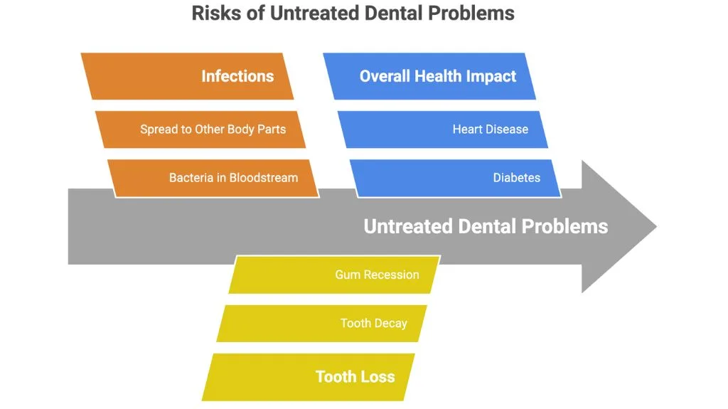 risks of untreated dental problem