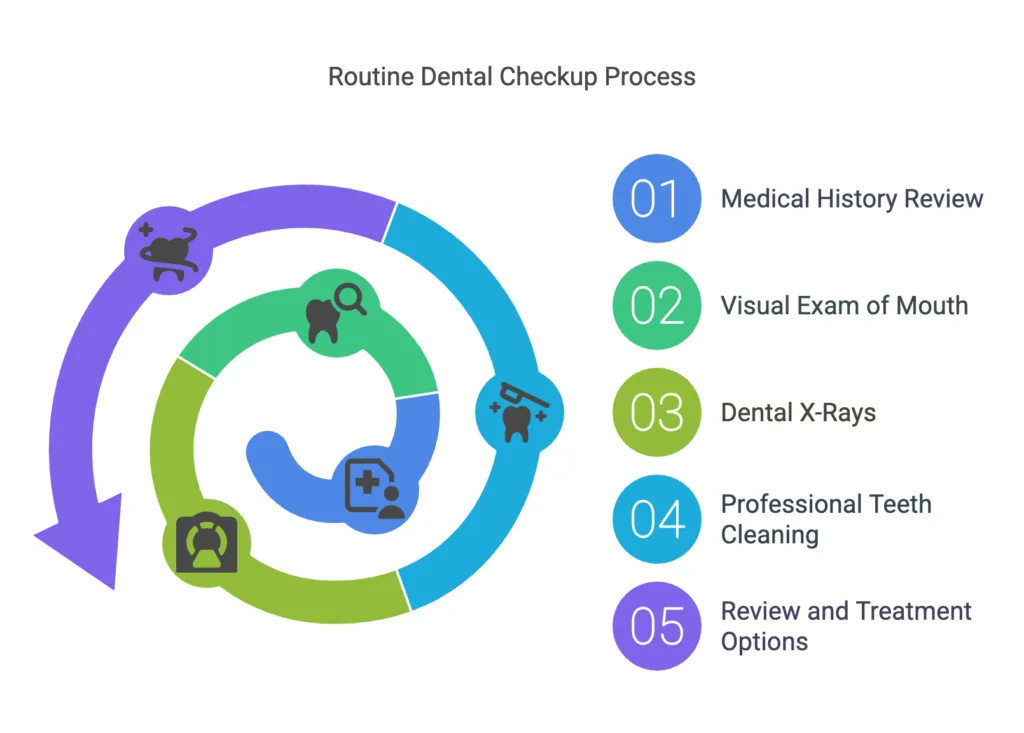 Step-by-Step: What Happens During a Routine Dental Checkup
