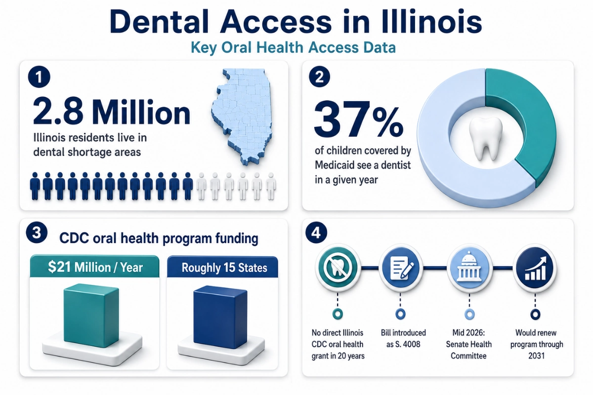 The Illinois gap in dental access