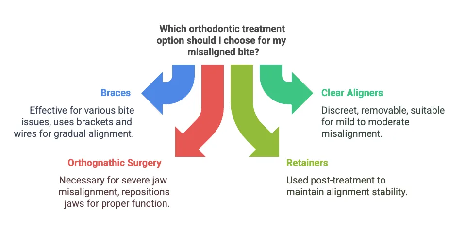 Treatment Options Including Braces, Aligners, and Surgery