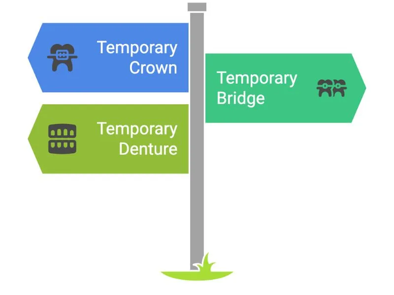 Signpost graphic naming three temporary options: temporary crown, temporary bridge, and temporary denture