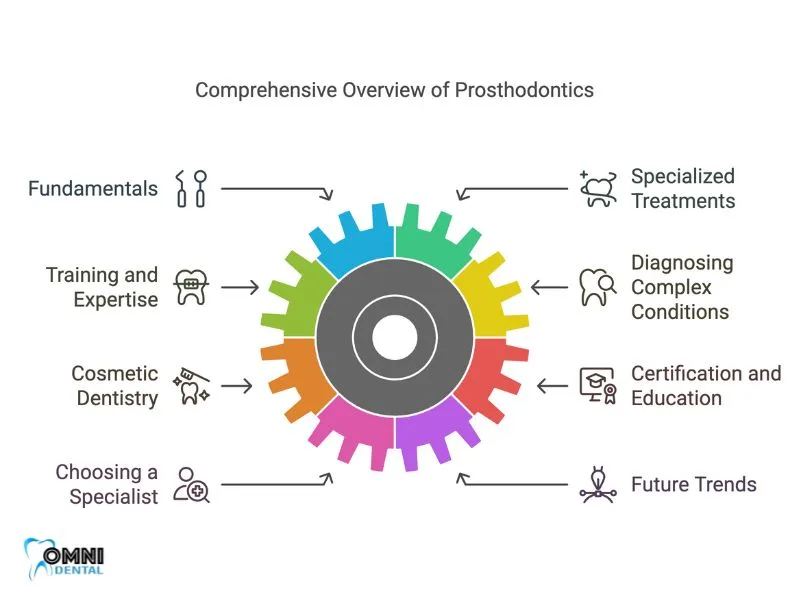 Understanding Prosthodontics